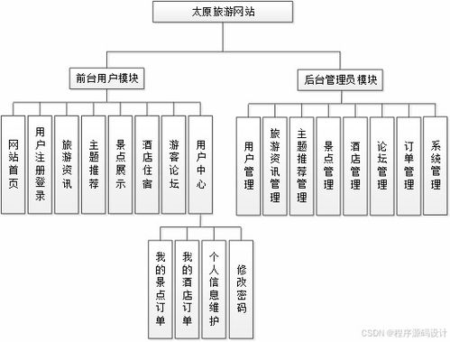 基于ASP.NET的太原旅游網(wǎng)站設(shè)計(jì)與實(shí)現(xiàn)及旅游開發(fā)項(xiàng)目策劃咨詢