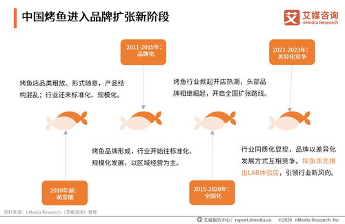 產(chǎn)業(yè)融合，味游四海 2024年中國(guó)烤魚行業(yè)研究與旅游開發(fā)策劃新思路